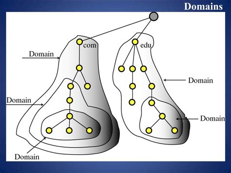Image result for Domain Term Computer