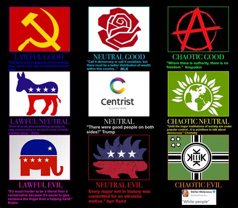 Image result for Political Alignment Chart