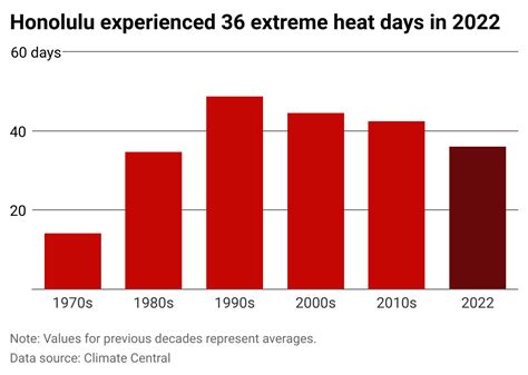 Extreme Heat Days Are on the Rise Across the US: Where Honolulu, Hawaii ...