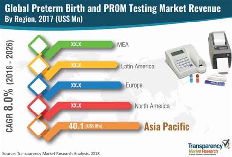 Preterm Birth and PROM Testing Market News Report Examines Analysis by ...