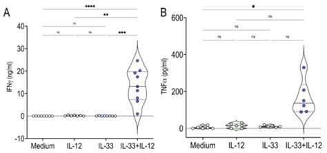 IL-33 Enhances IFNγ and TNFα Production by Human MAIT Cells: A New Pro ...