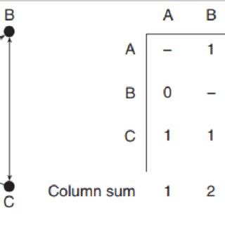Image result for Adjacency Array for Directed Graph