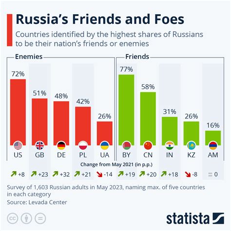 Chart: Russia's Friends and Foes | Statista
