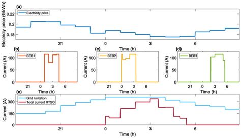 Real-Time Charging Scheduling and Optimization of Electric Buses in a Depot