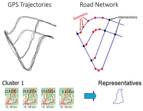 Three Rapid Methods for Averaging GPS Segments