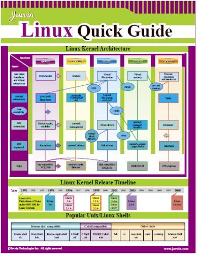 Buy Linux Quick Guide: Linux Kernel Architecture Book Online at Low ...