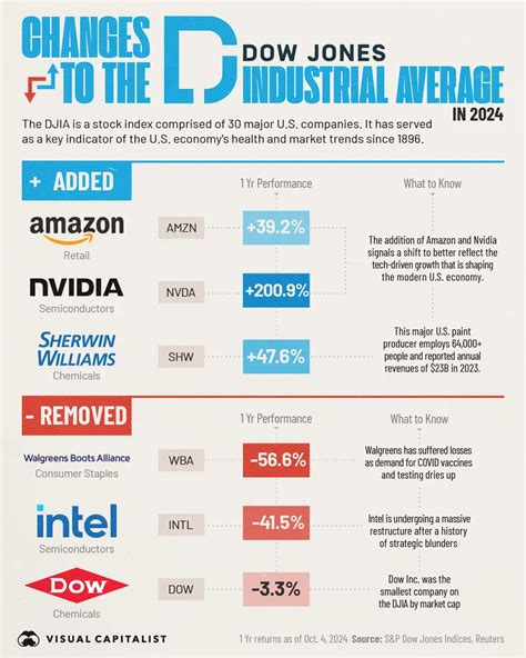 Nvidia is the Latest Addition to the Dow Jones Industrial Average - Voronoi