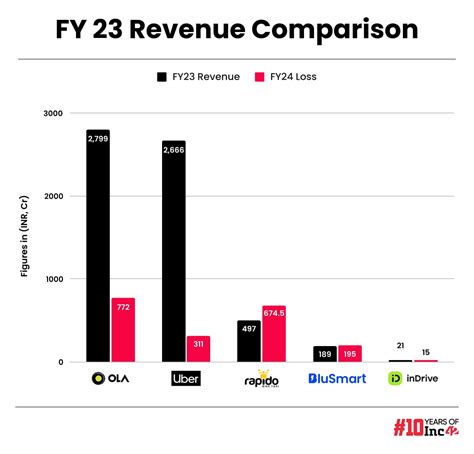 Can Ride-Hailing Hotshot InDrive Smash The Ola-Uber Duopoly In India?
