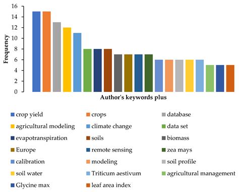 The Use of Agricultural Databases for Crop Modeling: A Scoping Review