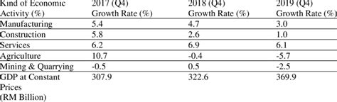 Malaysian Economy 的图像结果