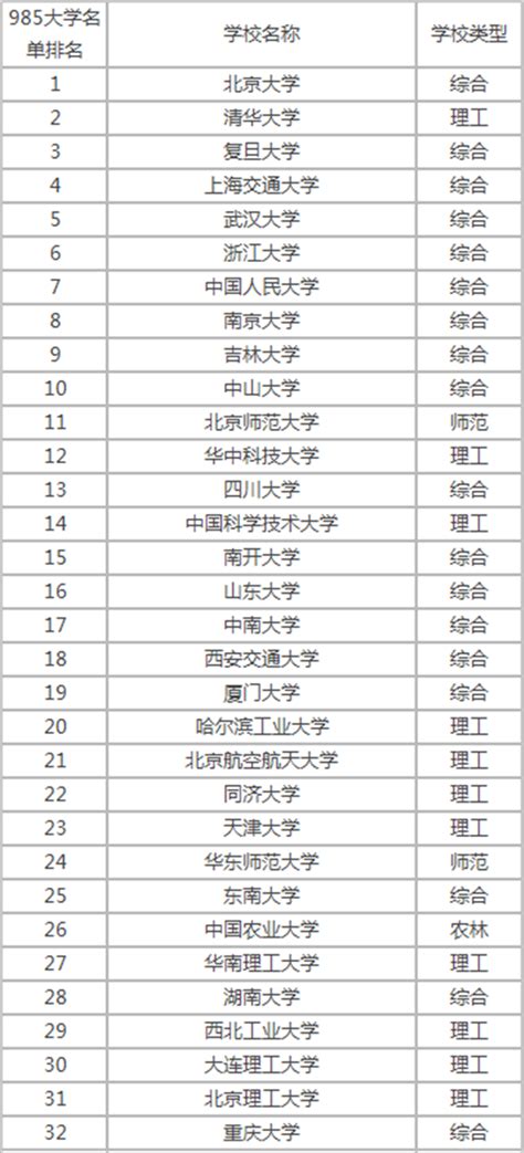 2022中国985大学名单排名_高三网