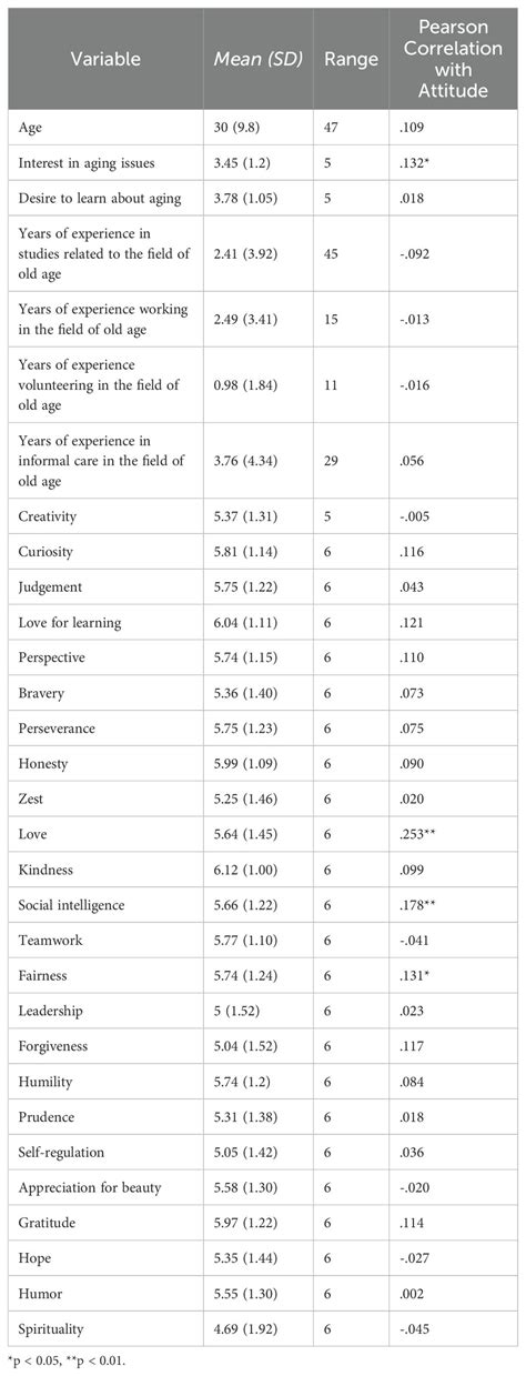Frontiers | Predictive model of positive attitudes in Spanish health ...