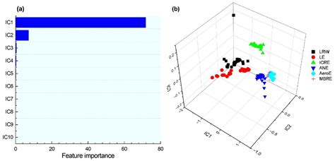 Monitoring of MSW Incinerator Leachate Using Electronic Nose Combined ...