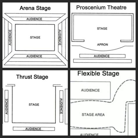 Different Types of Stage
