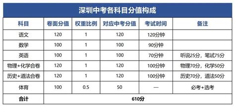 2023深圳中考适应性考试成绩出炉，看看你在高中哪个梯队？ - 大朋友复读学校_教育资讯_中高考政策 - 深圳中考冲刺,中考复读_大朋友中考 ...