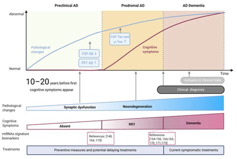 microRNAs as Early Biomarkers of Alzheimer’s Disease: A Synaptic ...