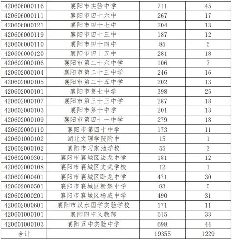 2022年上海市高中名额分配到区招生计划-爱学网
