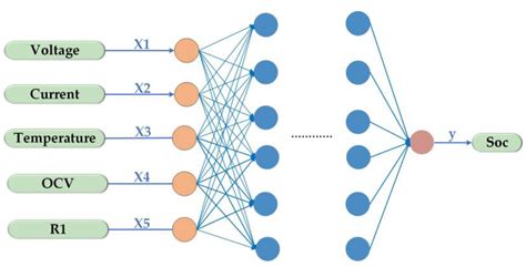 Mechanism and Data-Driven Fusion SOC Estimation