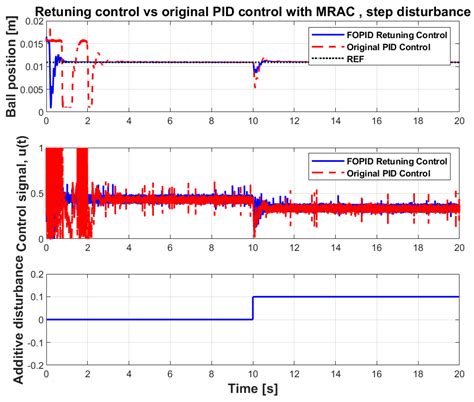 A NARX Model Reference Adaptive Control Scheme: Improved Disturbance ...