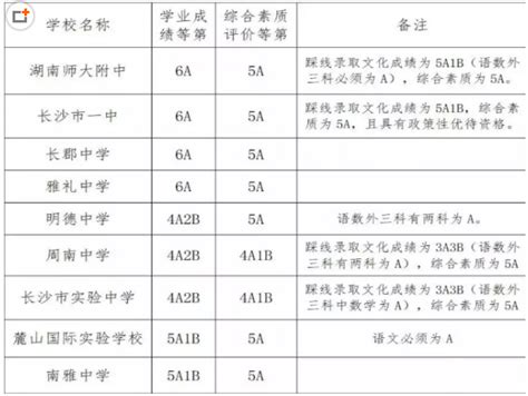 2021年湖南长沙中考录取分数线（城区第三批普通高中）