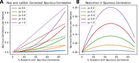 Image result for Spurious vs Additive Line Graph