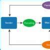 define communication process with the help of diagram - Brainly.in