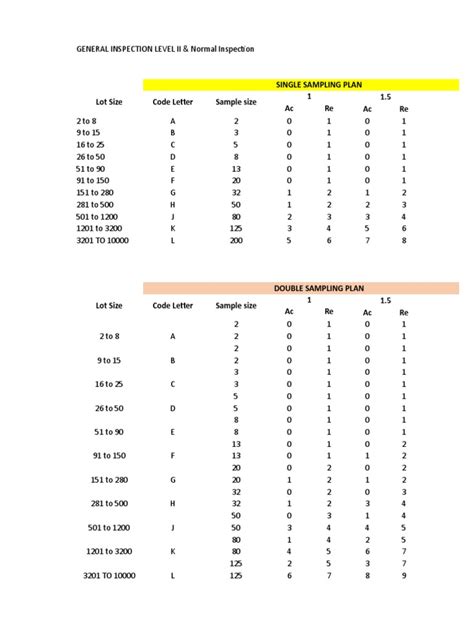 Image result for Sampling Plan Is 4985
