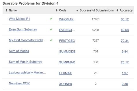 Image result for Maximum Number of Distinct Elements in Code Chef Solution Python