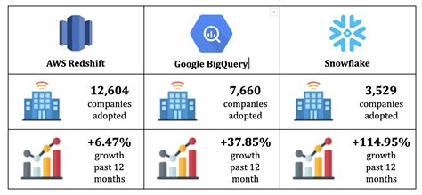 Image result for BigQuery Vs Redshift