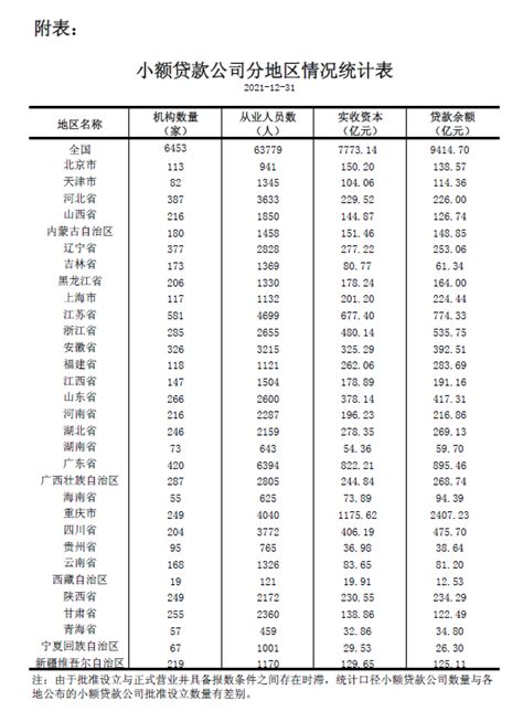 2021年小额贷款公司统计数据报告_广东省地方金融监督管理局网站