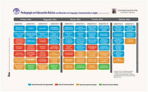 Malla Curricular – Pedagogía en Educación Básica