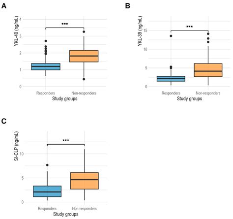 Elevated Serum Levels of YKL-40, YKL-39, and SI-CLP in Patients with ...