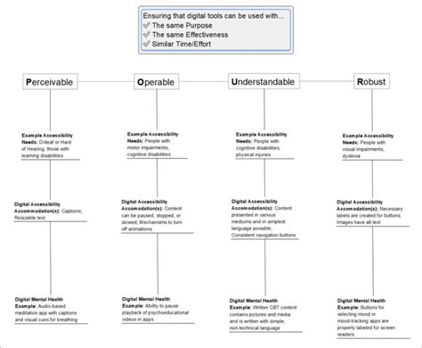 Web Accessibility Initiative 的图像结果