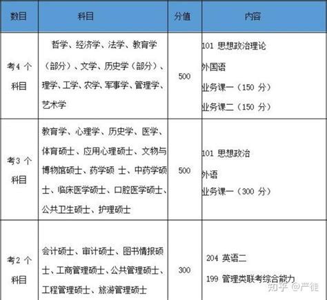 考研要考哪些科目？ - 知乎