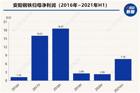 安阳钢铁上半年扭亏为盈 研发费用因原料涨价翻番_盈利