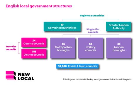 Image result for Local Government Structure