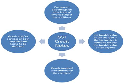 GST Credit Notes A Double Edged Sword In GST Annual Returns