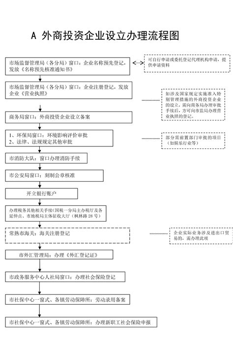 外商投资企业设立登记办理流程