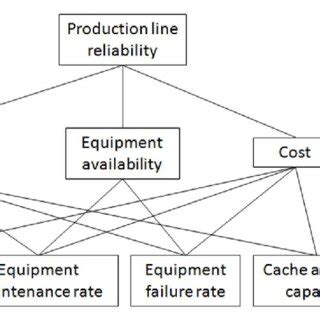 Image result for Reliability System Design Hierarchy Spectrum