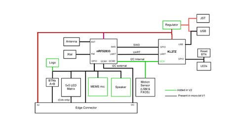 Image result for Microchip Code Blocks
