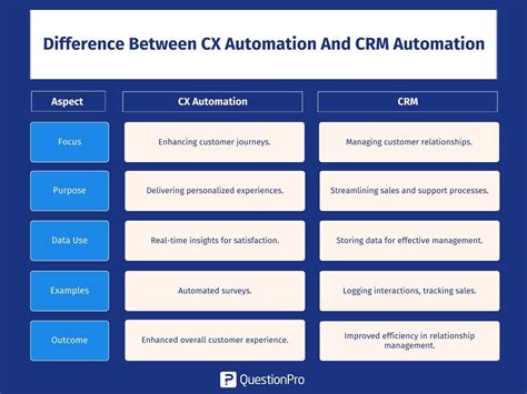 Automatisation de l'expérience client : Définition, éléments et outils