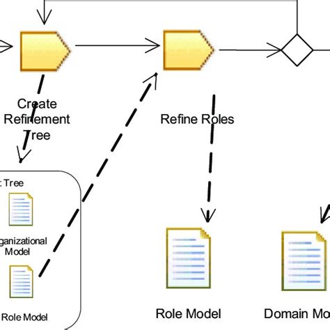 Image result for Requirements Modeling Example