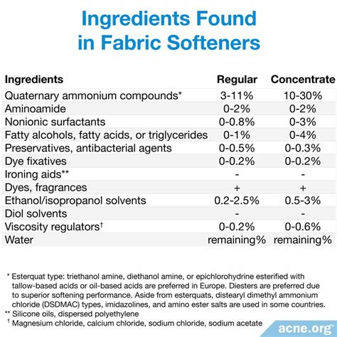 Does Fabric Softener Cause Acne? - Acne.org