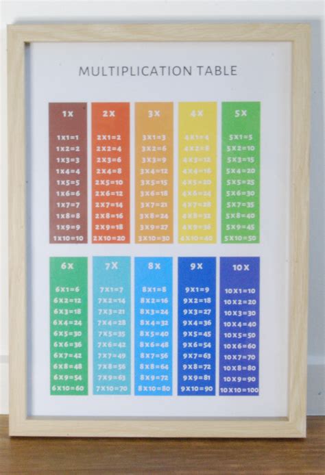 Multiplication Table Poster - Etsy