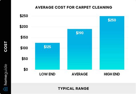 How Much Does Carpet Cleaning Cost Per Room: Ultimate Price Guide 2025 ...