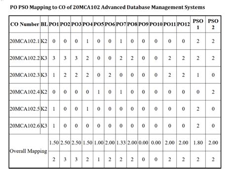 PO-PSO Mapping to CO | Dept. Page Categories | FISAT | Federal ...