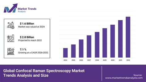 Confocal Raman Spectroscopy Market Size Report- 2032