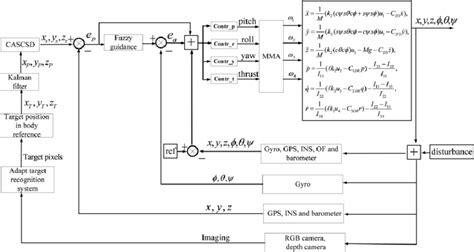 Image result for Function Point Example On Flight Control System