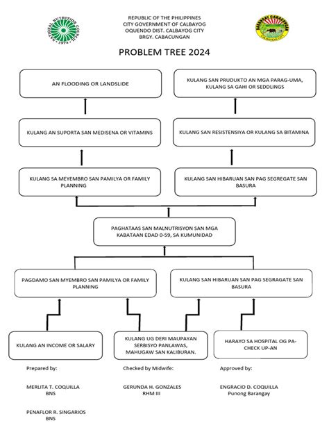 Image result for Problem Tree Sample