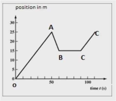 The displacement-time for the motion of a car is shown below. a) What ...